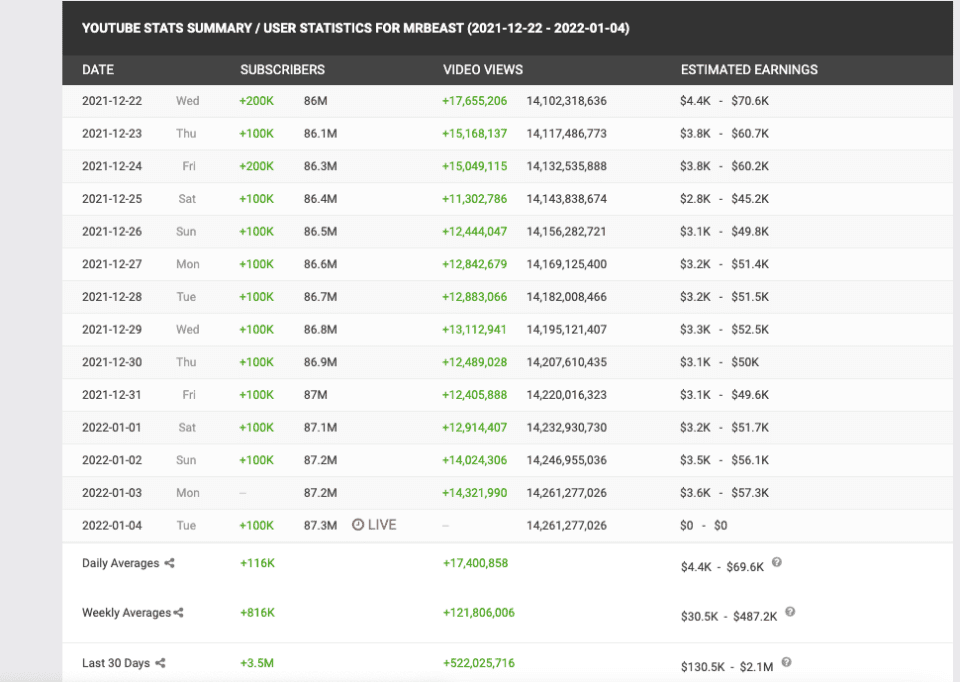 Mrbeast youtube earnings