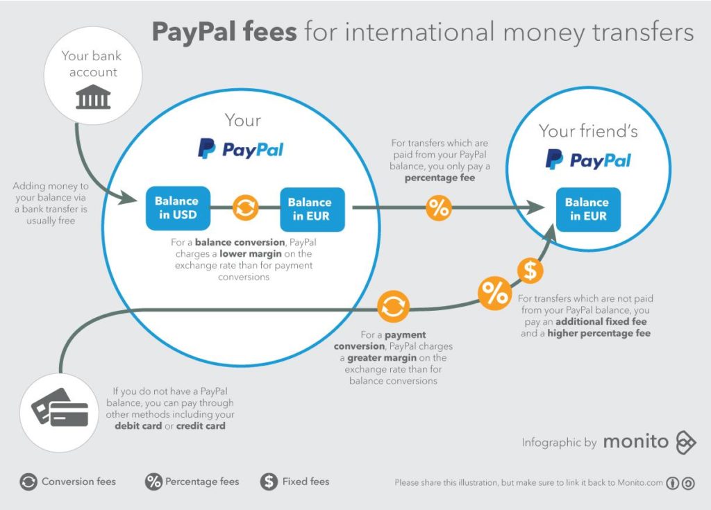 Koszty Paypal