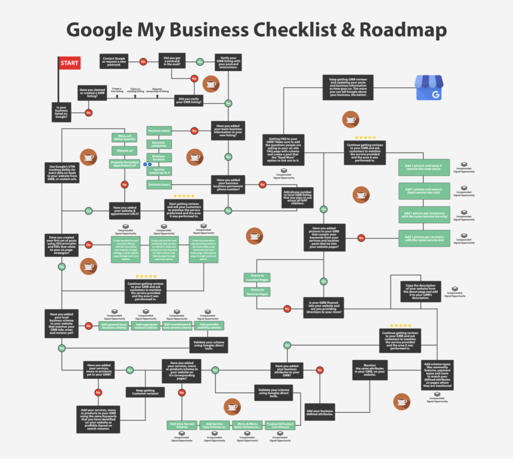 Дорожная карта GMB для локального SEO