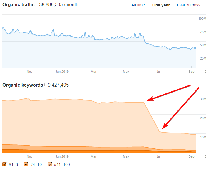 Ежедневный почтовый трафик