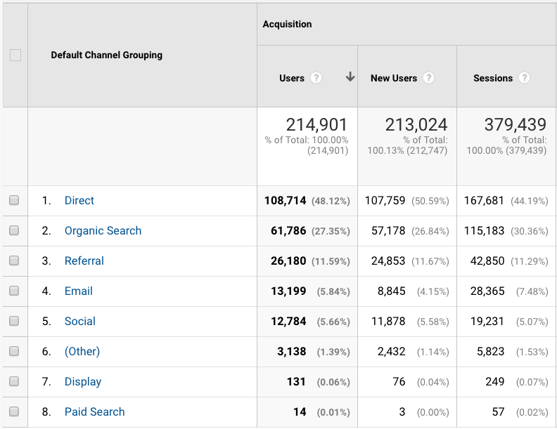 Ist Traffic ein Ranking-Signal?