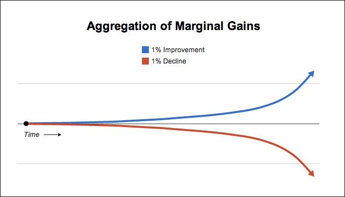 Gains marginaux CMSEO