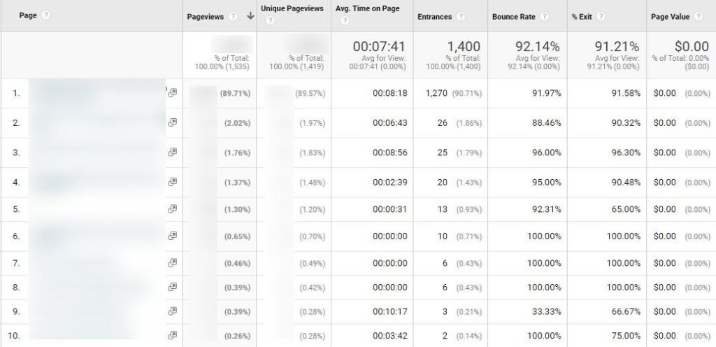 Traffico di Google Analytics