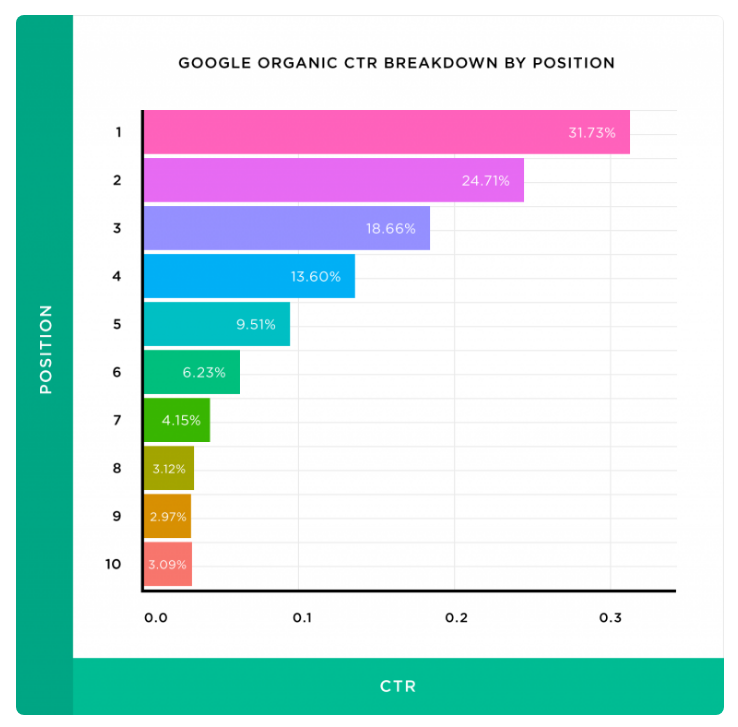 Répartition du CTR