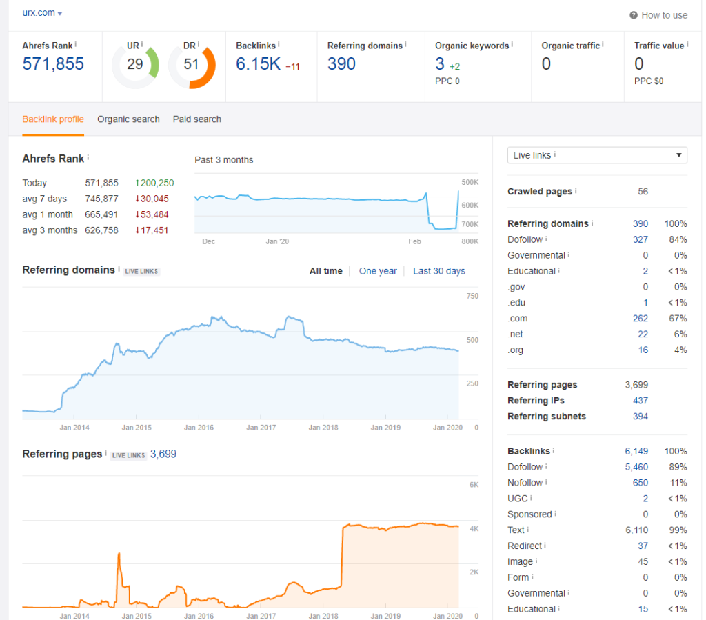 Analyse URX Ahrefs