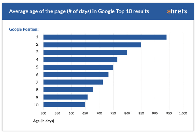 Alter der Seite in Rankings