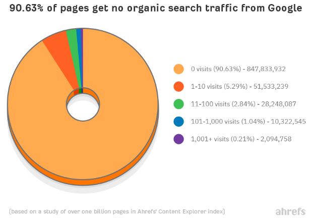 90 % de trafic sans recherche