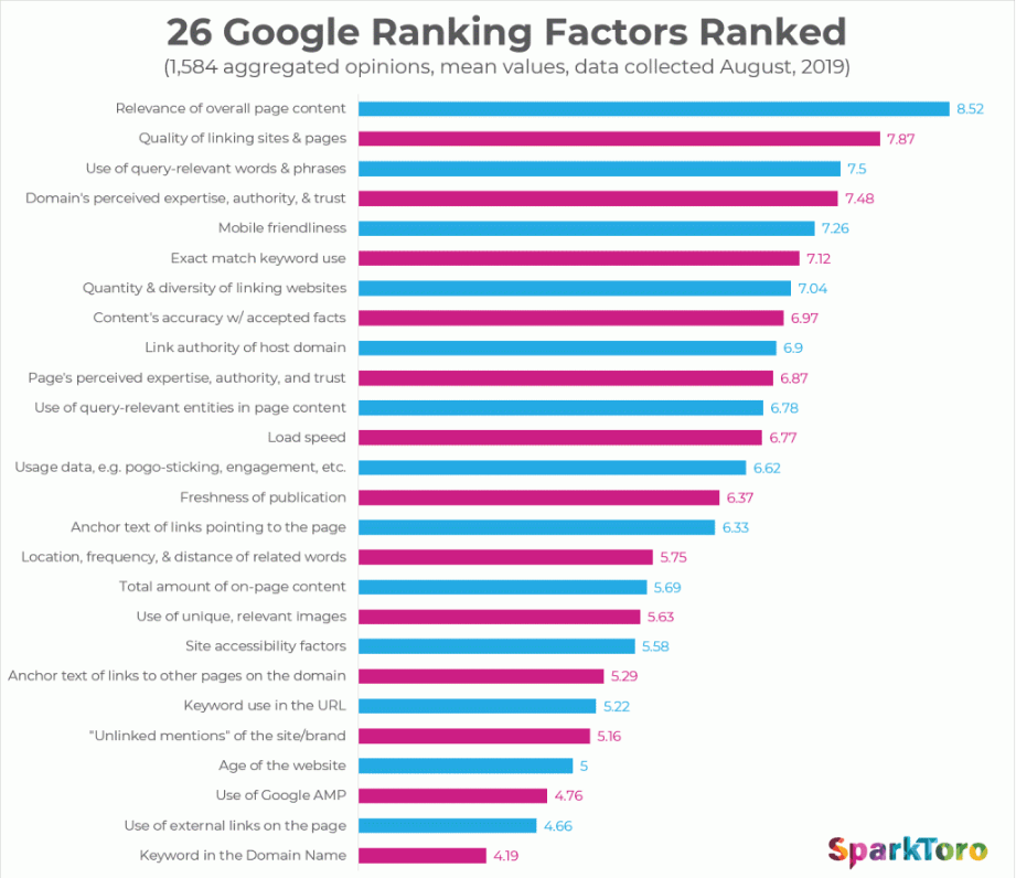 Факторы ранжирования