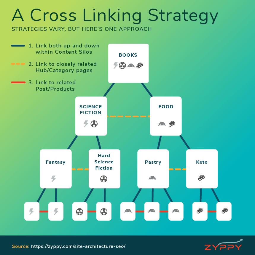 SEO de links cruzados