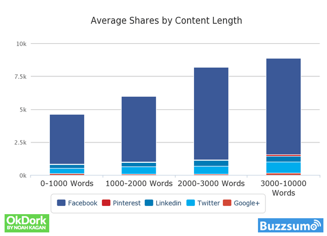 Condivisioni della lunghezza del contenuto