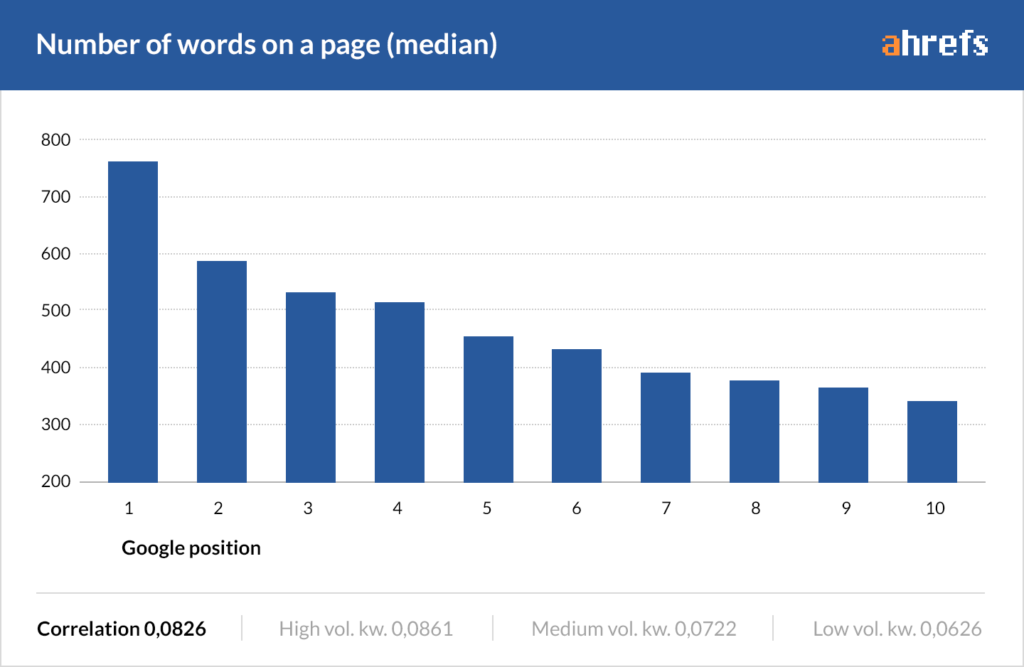 Ahrefs 字數