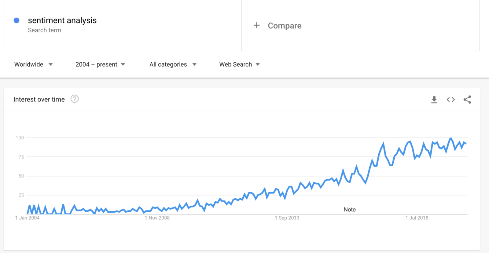 情緒分析搜索趨勢