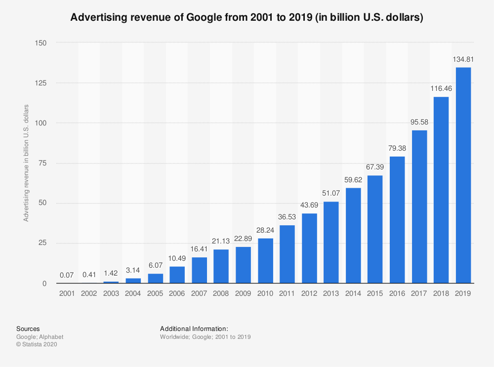 Revenus publicitaires Google