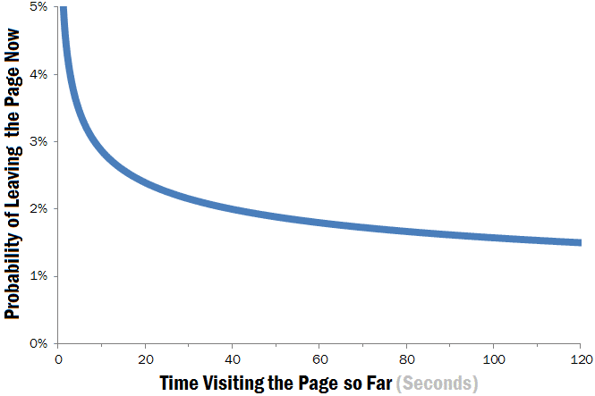 Grafico dell'intervallo di attenzione