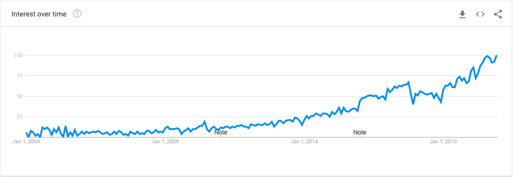 Tendenza del marketing digitale