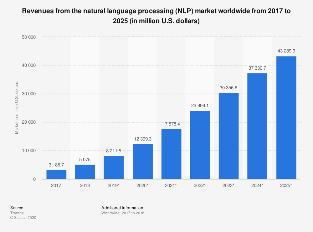 Croissance de la PNL