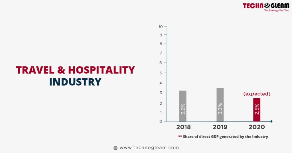 travel-hospitality-industria