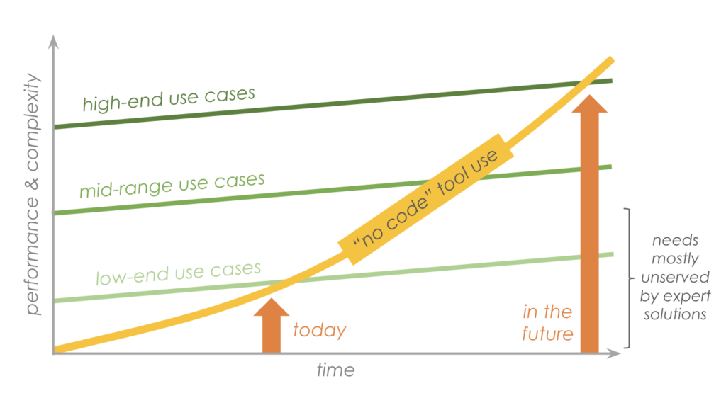 ノーコードツールのユースケース