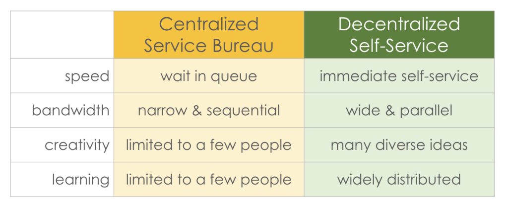 Beneficios de la herramienta sin código