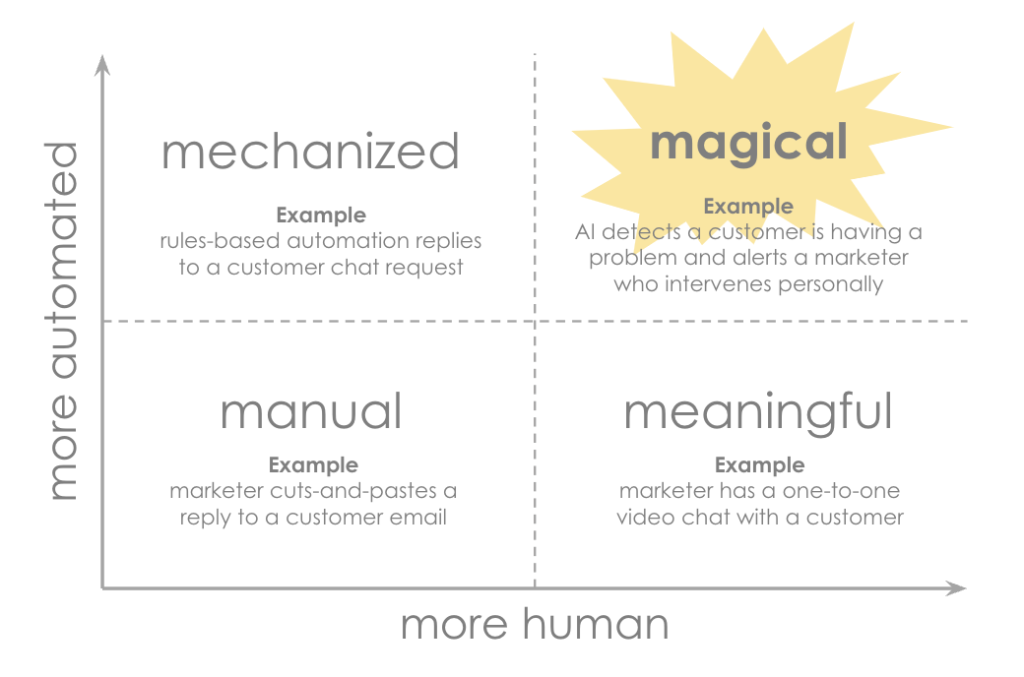 Humanos vs. automatización