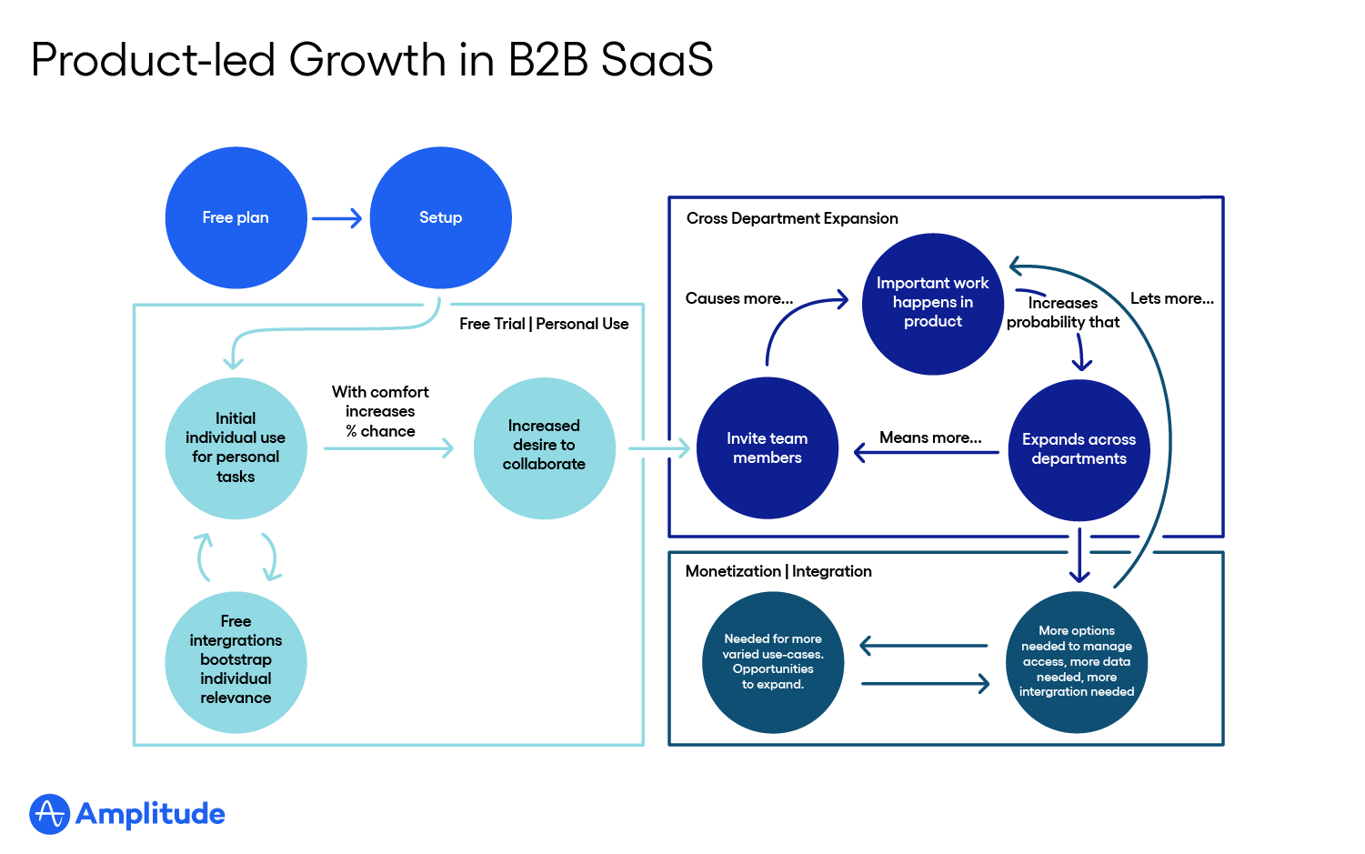 Crescita guidata dal prodotto in SaaS B2B