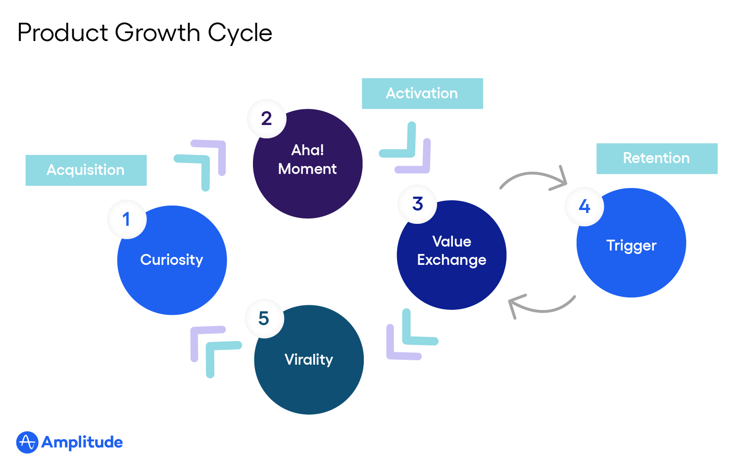 Explication de la croissance axée sur les produits : diagramme du cycle de croissance des produits