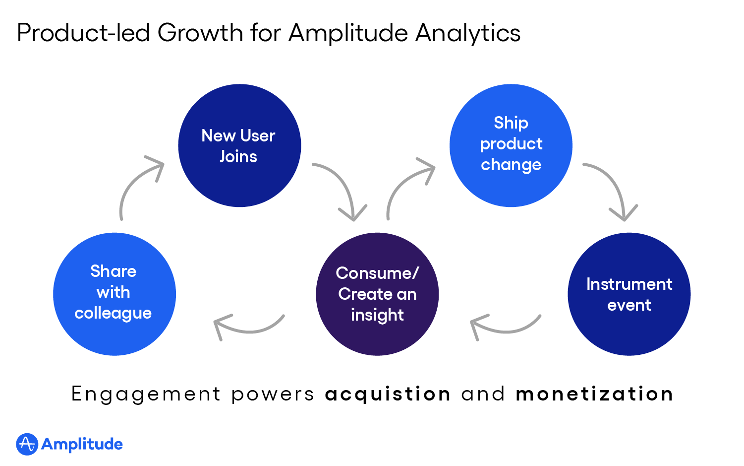 PLG 다이어그램 설명: Amplitude Analytics의 제품 주도 성장