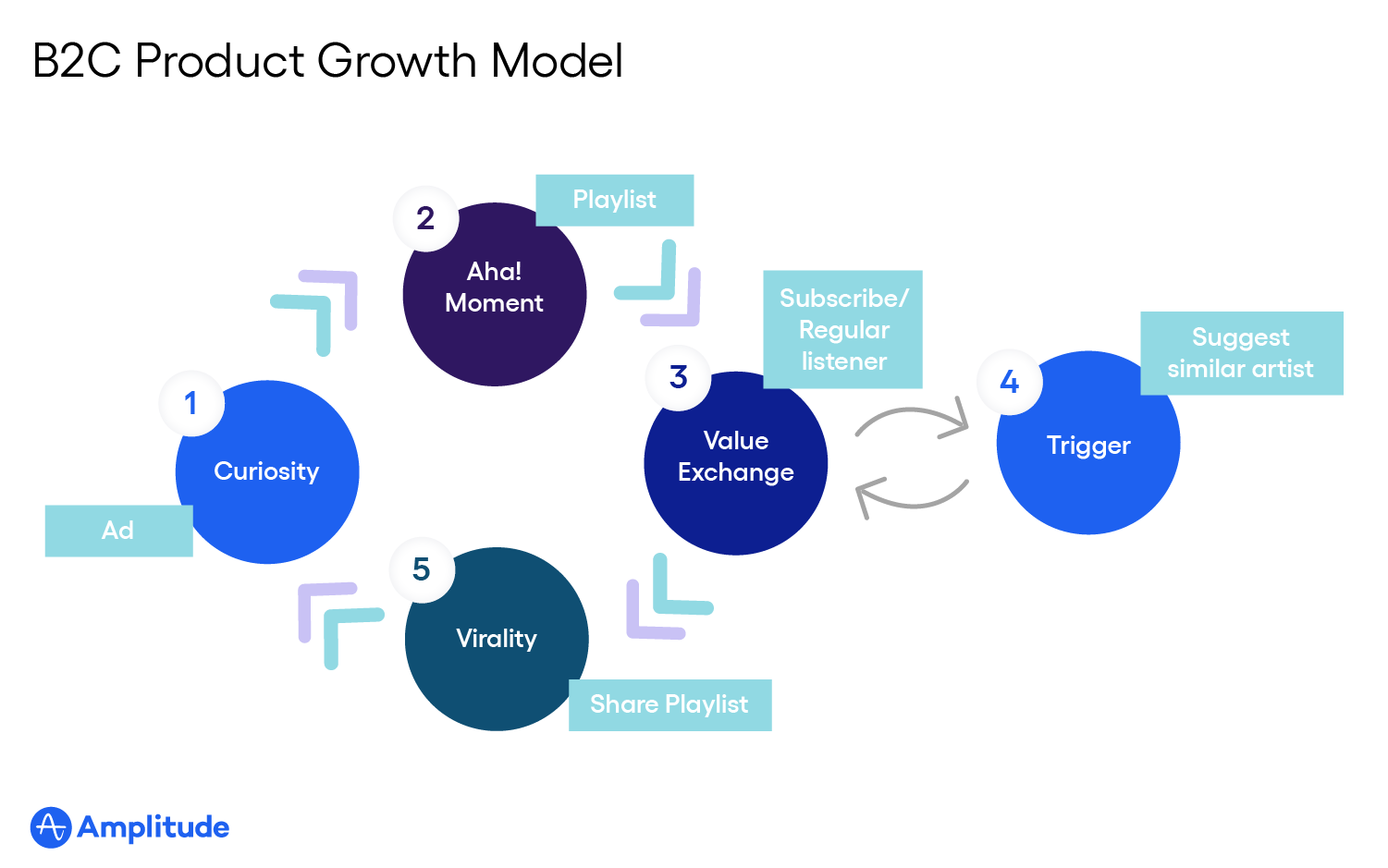 Explicación del crecimiento impulsado por productos: modelo de crecimiento de productos B2C