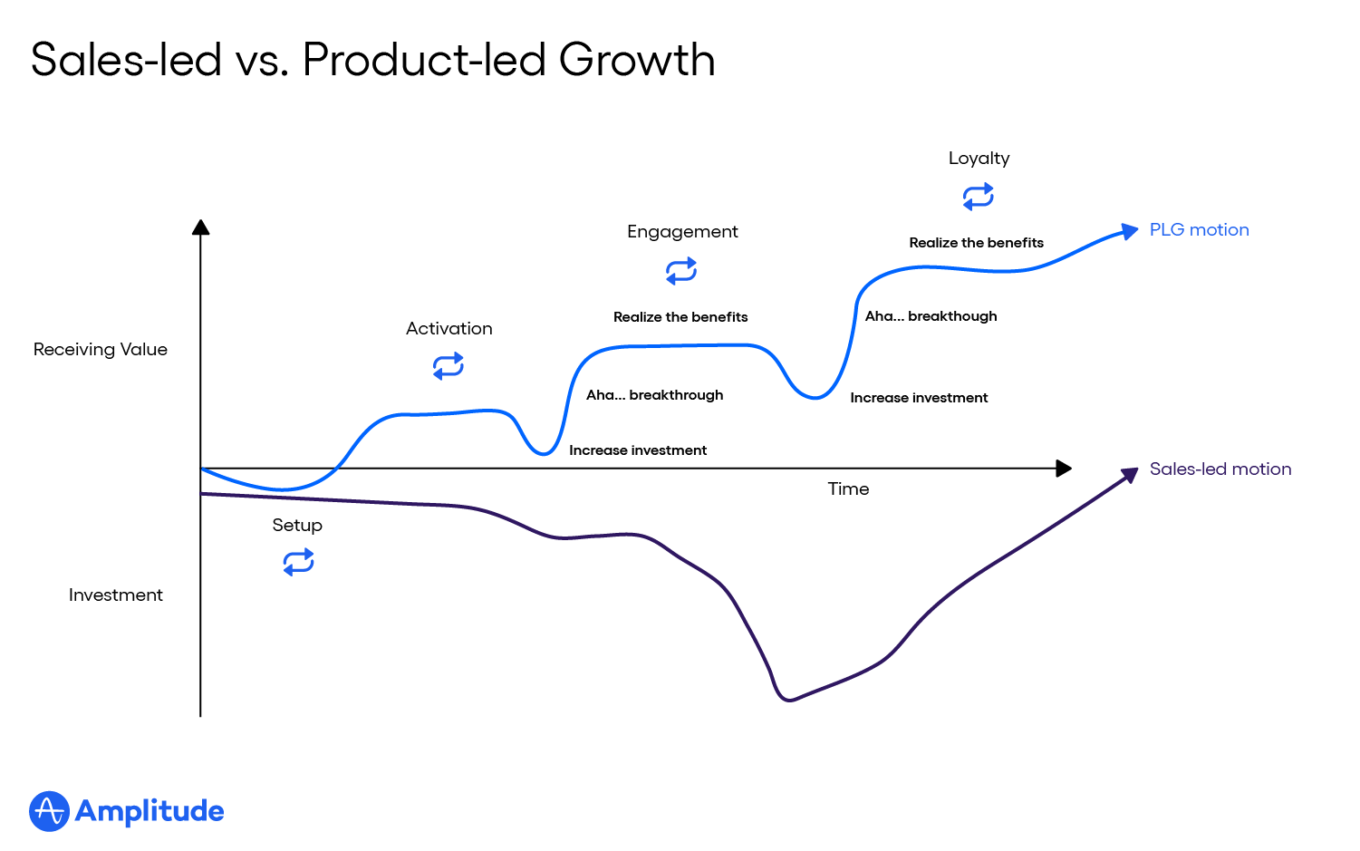 Diagrama de crecimiento impulsado por el producto: crecimiento impulsado por las ventas frente al crecimiento impulsado por el producto