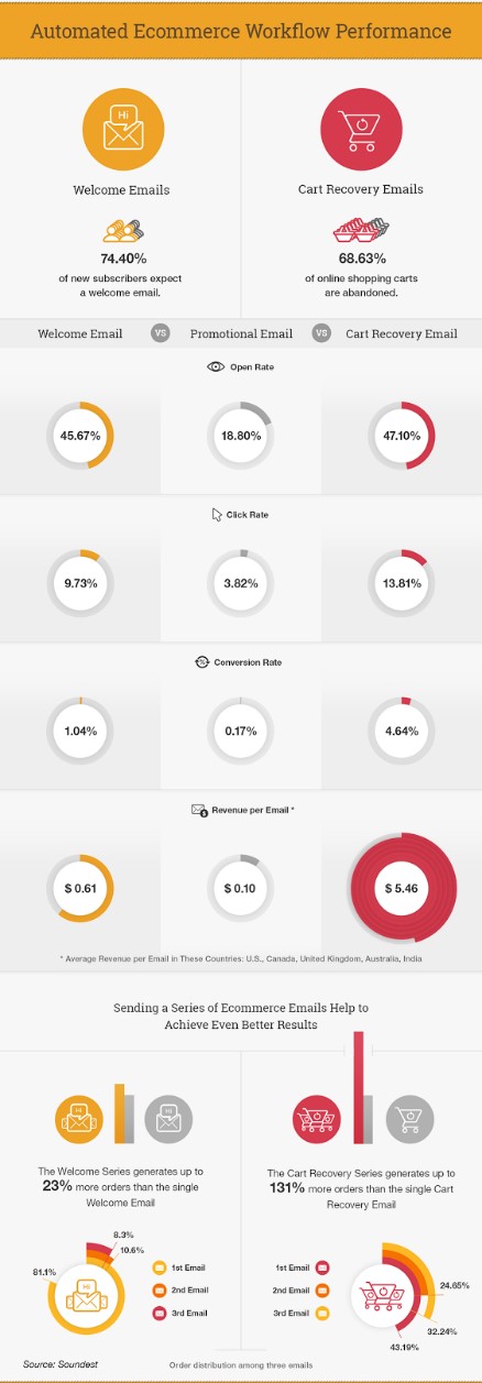 automated ecommerce workflow performance - 4 Successful Email Marketing Automation Workflow for eCommerce