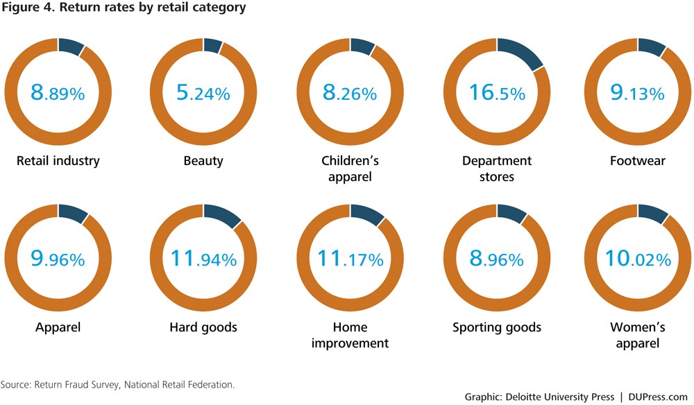 Product Returns Rate By Category - How to Manage Online Sales Returns and Allowances