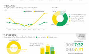 super bowl buzz dashboard