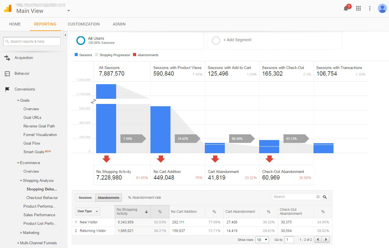 13 shopping behavior in google analytics - Cart Abandonment - Definitive Guide