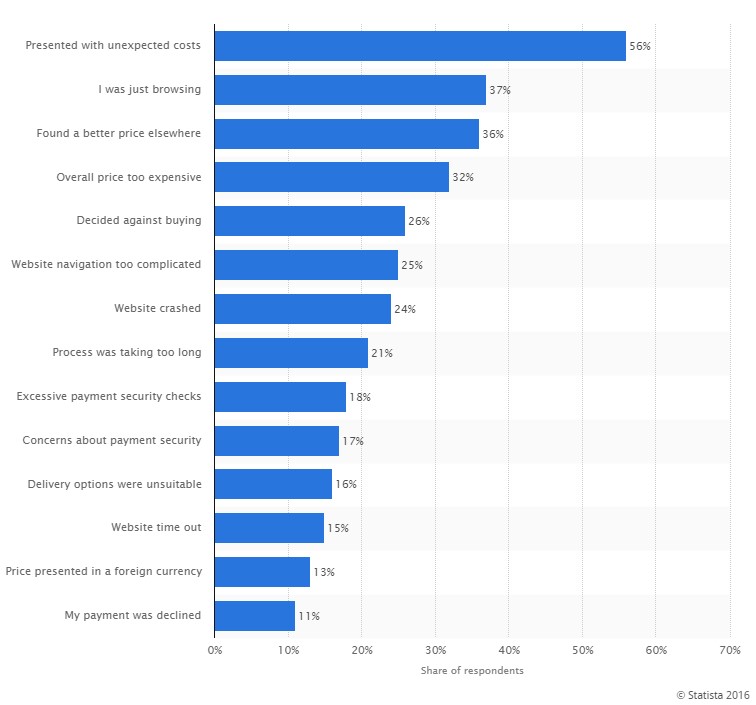 14 reasons for cart abandonment - Cart Abandonment - Definitive Guide