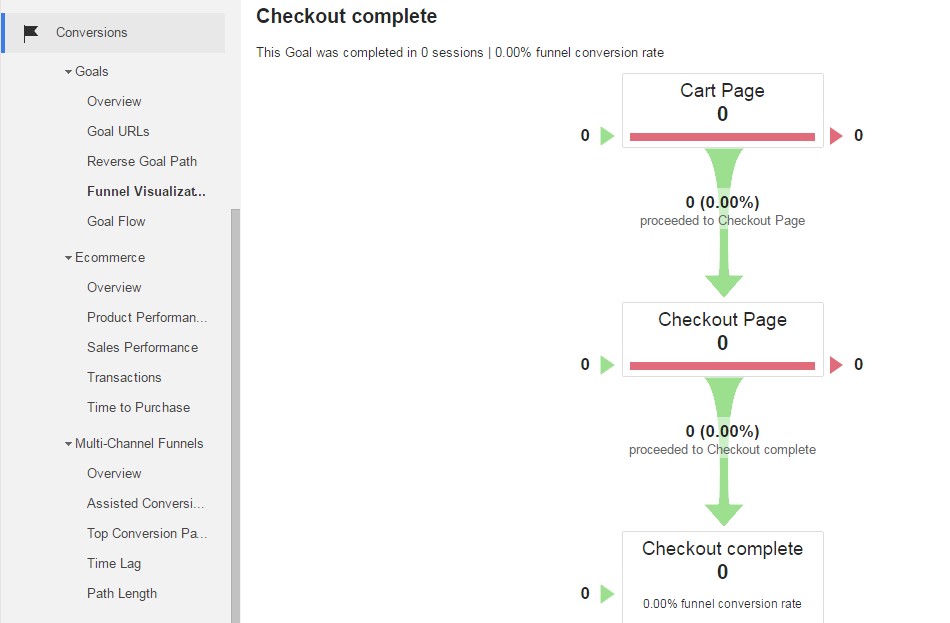 10 funnel visualization in google analytics - Cart Abandonment - Definitive Guide