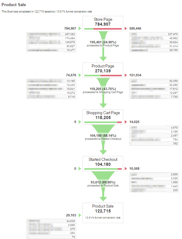 11 funnel visualization in google analytics example - Cart Abandonment - Definitive Guide