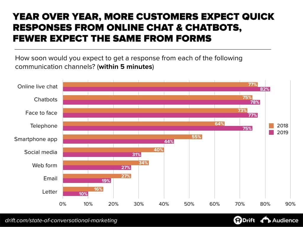 chatchatbots - 5 Things Customers Expect from Strong Customer Service