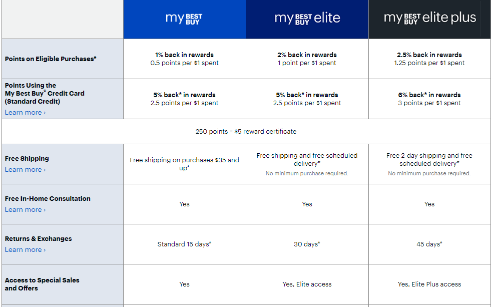 best buy subscription - 3 Proven Customer Retention Strategies