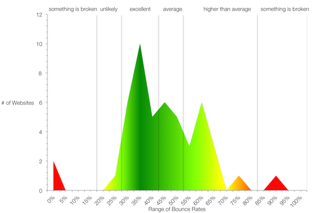 high and low bounce rates - 9 Tips on How to Reduce Your Bounce Rate and Improve Your Sales