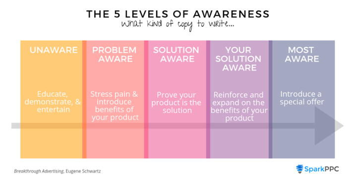 awareness stages - How Customer-Awareness Stages Can Help You Understand Your Customers and Increase Your Conversions