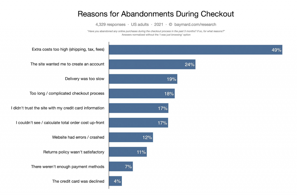 Baymard Institute survey 1024x674 - 5 Must-have Cart Abandonment Popups for Your Shopify Store