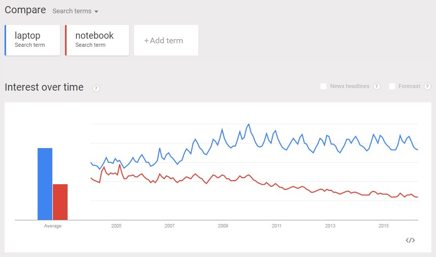 9 seo Google Trends - 30 Best Ecommerce Marketing Tools to Grow Your Business (Free and Paid)