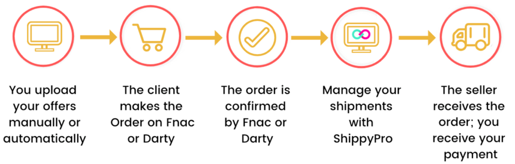 Comment gérer les commandes sur Fnac Darty