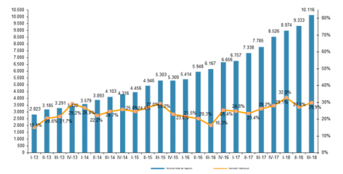 Chiffres du commerce électronique en Espagne