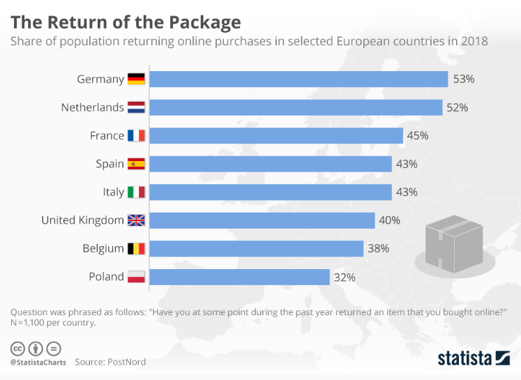 E-Commerce-Retouren. Prozentsatz der Bevölkerung in verschiedenen europäischen Ländern, die 2018 einen Artikel nach dem Onlinekauf zurücksendeten.