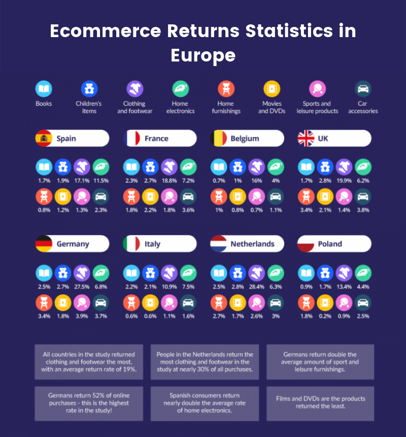 E-Commerce-Retourenstatistik in Europa