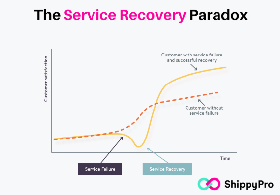 Service-Recovery-Paradoxon