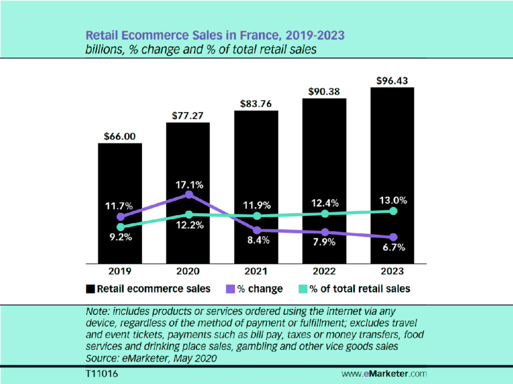 Vendite Retail E-commerce na França 2019-2013