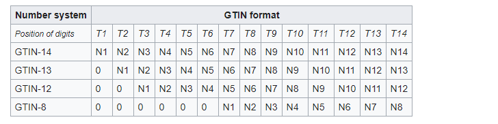 Système de numéros GTIN