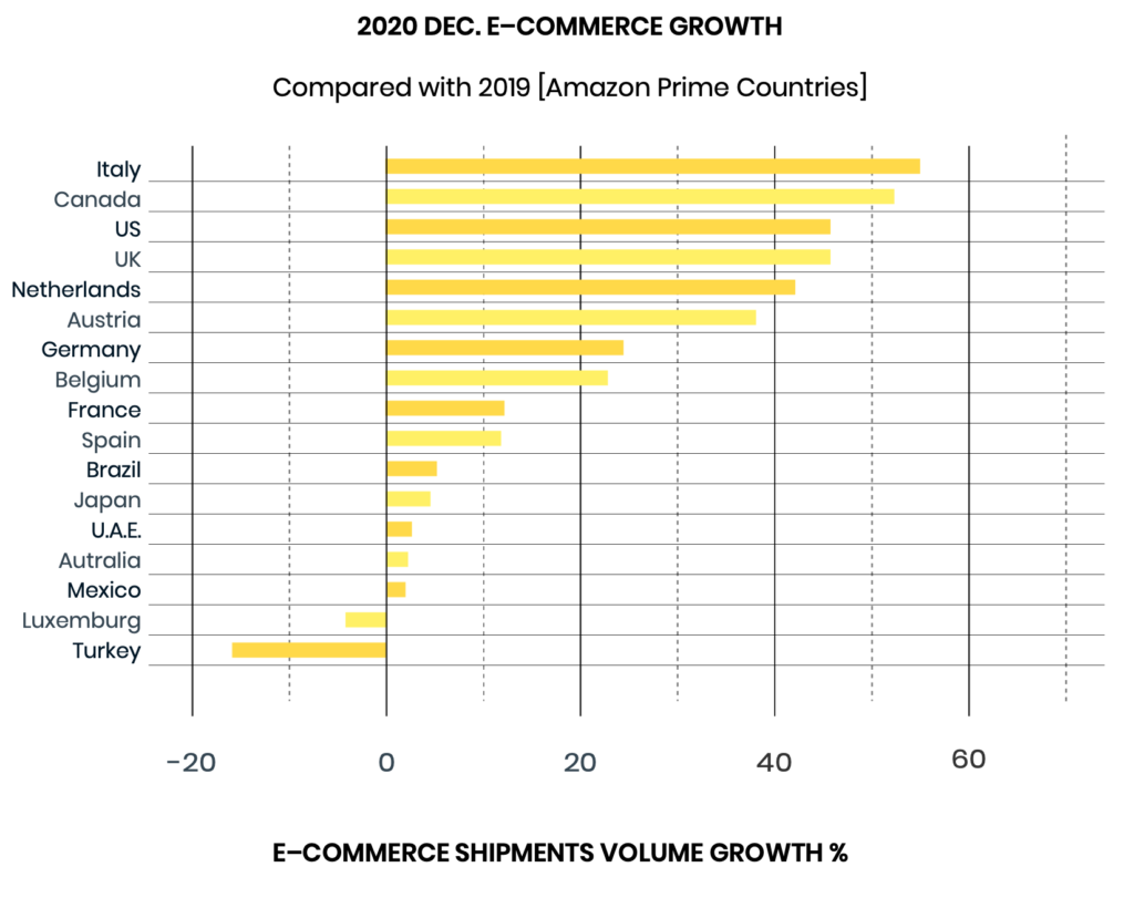 Dicembre 2020 crescita degli acquisti online a causa del Covid